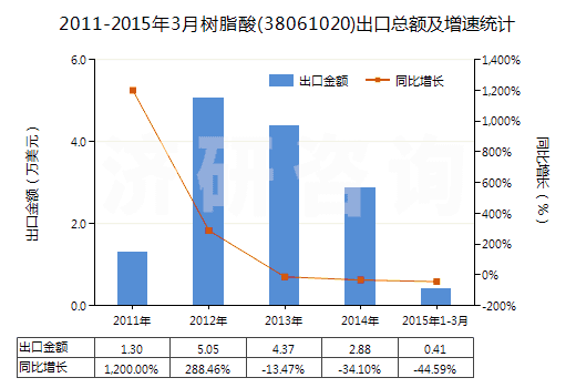 2011-2015年3月樹脂酸(38061020)出口總額及增速統計 2011-2015年3月樹脂酸(38061020)出口總額及增速統計